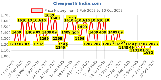 myntra.com ZOUK Women Colourblocked Swagger Handheld Bag zouk Price History Graph from 1 Feb 2025 to 10 Oct 2025