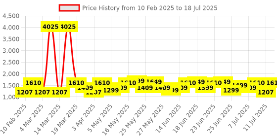 myntra.com ZOUK Women Colourblocked Swagger Handheld Bag zouk Price History Graph from 10 Feb 2025 to 11 Jul 2025