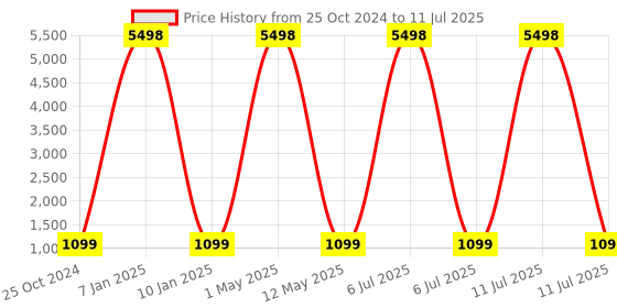 myntra.com ZOUK Women Colourblocked Textile Memory Foam Insole Sneakers zouk Price History Graph from 25 Oct 2024 to 11 Jul 2025