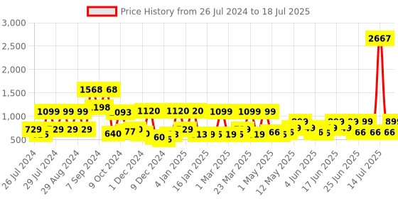 myntra.com ZOUK Women Cream-Coloured & Pink Printed Vegan Leather Zip Around Sustainable Wallet zouk Price History Graph from 26 Jul 2024 to 14 Jul 2025