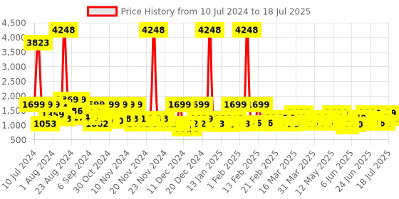 myntra.com ZOUK Women Ethnic Motifs Printed Backpack zouk Price History Graph from 10 Jul 2024 to 11 Jul 2025