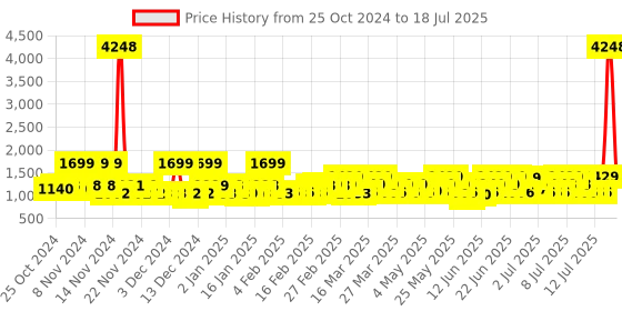 myntra.com ZOUK Women Ethnic Motifs Printed Backpack zouk Price History Graph from 25 Oct 2024 to 12 Jul 2025