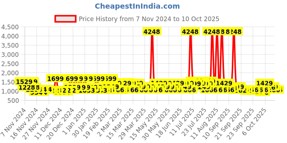 myntra.com ZOUK Women Ethnic Motifs Printed Backpack zouk Price History Graph from 7 Nov 2024 to 8 Oct 2025