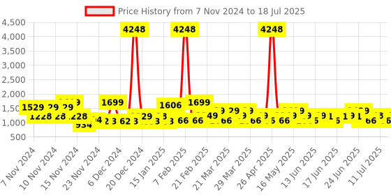 myntra.com ZOUK Women Ethnic Motifs Printed Backpack zouk Price History Graph from 7 Nov 2024 to 11 Jul 2025