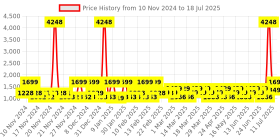 myntra.com ZOUK Women Ethnic Motifs Printed Backpack zouk Price History Graph from 10 Nov 2024 to 11 Jul 2025