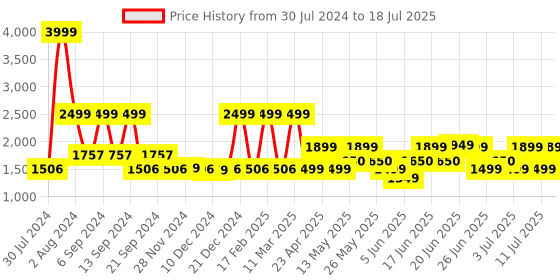 myntra.com ZOUK Women Ethnic Motifs Printed Jute Shoulder Bag zouk Price History Graph from 30 Jul 2024 to 18 Jul 2025