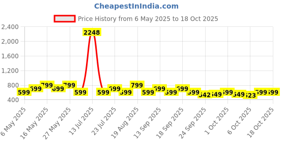 myntra.com ZOUK Women Ethnic Motifs Printed Kolkata Nouveau Kyra Flap Wallet zouk Price History Graph from 6 May 2025 to 18 Oct 2025