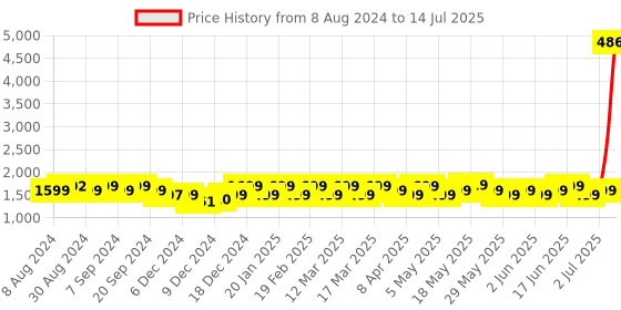 myntra.com ZOUK Women Ethnic Motifs Printed Laptop Structured Hobo Bag zouk Price History Graph from 8 Aug 2024 to 14 Jul 2025