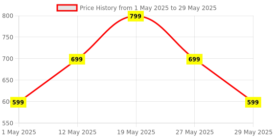 myntra.com ZOUK Women Ethnic Motifs Printed Leather Card Holder zouk Price History Graph from 1 May 2025 to 29 May 2025