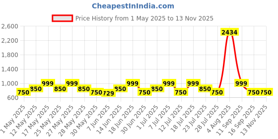 myntra.com ZOUK Women Ethnic Motifs Printed Leather Zip Around Wallet zouk Price History Graph from 1 May 2025 to 12 Nov 2025