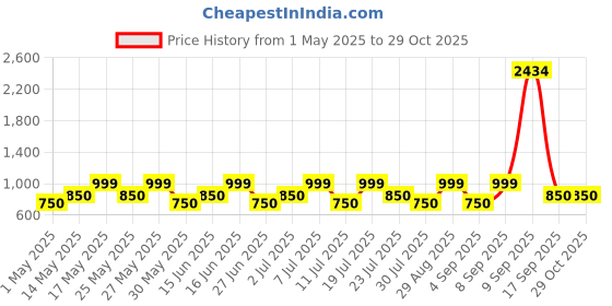 myntra.com ZOUK Women Ethnic Motifs Printed Leather Zip Around Wallet zouk Price History Graph from 1 May 2025 to 28 Oct 2025