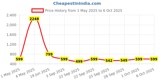 myntra.com ZOUK Women Ethnic Motifs Printed Nawabi Couture Kyra Flap Wallet zouk Price History Graph from 1 May 2025 to 4 Oct 2025