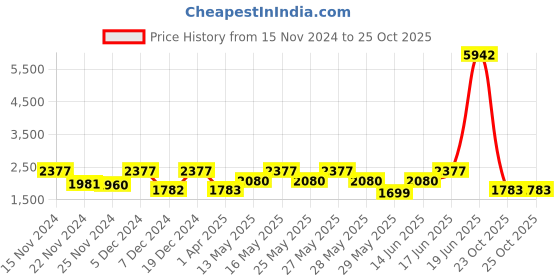 myntra.com ZOUK Women Ethnic Motifs Printed Satchel zouk Price History Graph from 15 Nov 2024 to 25 Oct 2025