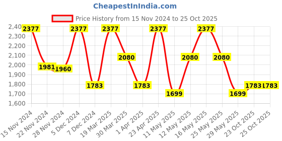 myntra.com ZOUK Women Ethnic Motifs Printed Satchel zouk Price History Graph from 15 Nov 2024 to 25 Oct 2025