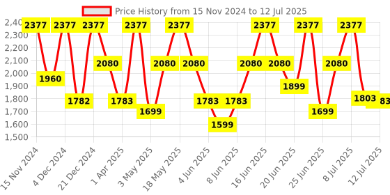 myntra.com ZOUK Women Ethnic Motifs Printed Satchel zouk Price History Graph from 15 Nov 2024 to 12 Jul 2025