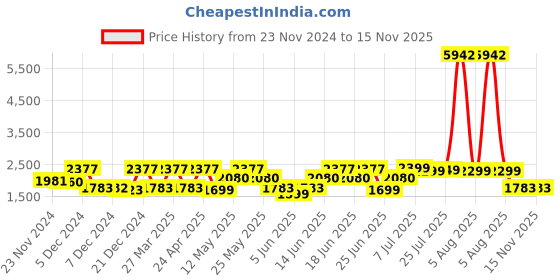 myntra.com ZOUK Women Ethnic Motifs Printed Satchel zouk Price History Graph from 23 Nov 2024 to 15 Nov 2025