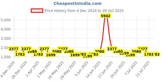myntra.com ZOUK Women Ethnic Motifs Printed Satchel Bag zouk Price History Graph from 4 Dec 2024 to 26 Oct 2025