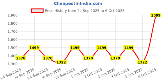 myntra.com ZOUK Women Ethnic Motifs Printed Shopper Leather Tote Bag zouk Price History Graph from 24 Sep 2025 to 6 Oct 2025
