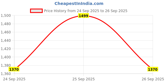 myntra.com ZOUK Women Ethnic Motifs Printed Shopper Leather Tote Bag zouk Price History Graph from 24 Sep 2025 to 26 Sep 2025