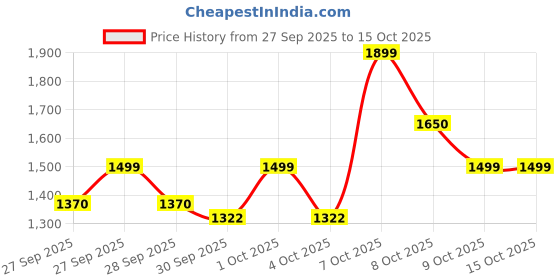 myntra.com ZOUK Women Ethnic Motifs Printed Shopper Leather Tote Bag zouk Price History Graph from 27 Sep 2025 to 15 Oct 2025