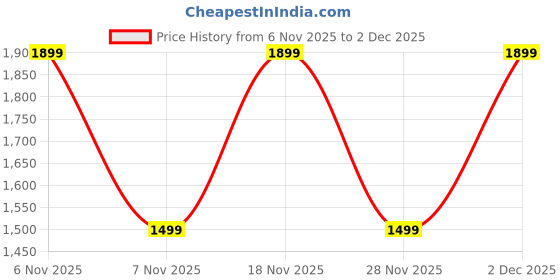 myntra.com ZOUK Women Ethnic Motifs Printed Shopper Leather Tote Bag zouk Price History Graph from 6 Nov 2025 to 2 Dec 2025