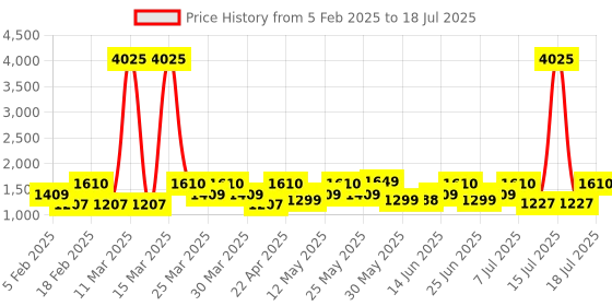 myntra.com ZOUK Women Ethnic Motifs Printed Structured Handheld Bag zouk Price History Graph from 5 Feb 2025 to 15 Jul 2025