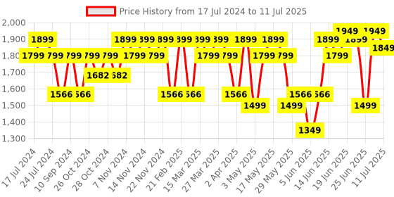 myntra.com ZOUK Women Ethnic Motifs Printed Structured Jute Shoulder Bag zouk Price History Graph from 17 Jul 2024 to 11 Jul 2025