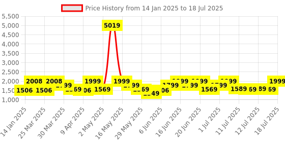 myntra.com ZOUK Women Ethnic Motifs Printed Structured Shoulder Bag zouk Price History Graph from 14 Jan 2025 to 14 Jul 2025