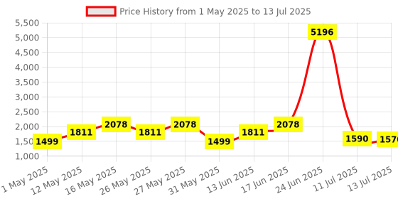 myntra.com ZOUK Women Ethnic Motifs Printed Structured Shoulder Bag zouk Price History Graph from 1 May 2025 to 13 Jul 2025