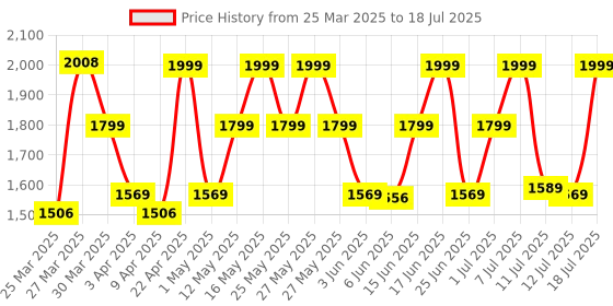 myntra.com ZOUK Women Ethnic Motifs Printed Structured Shoulder Bag zouk Price History Graph from 25 Mar 2025 to 12 Jul 2025