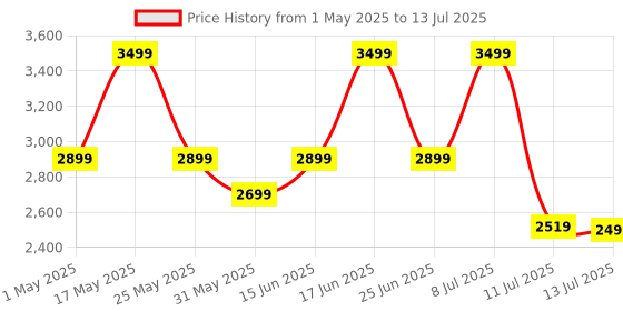 myntra.com ZOUK Women Ethnic Motifs Printed Structured Shoulder Bag zouk Price History Graph from 1 May 2025 to 13 Jul 2025