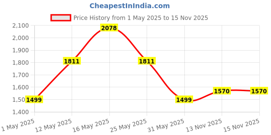 myntra.com ZOUK Women Ethnic Motifs Printed Structured Shoulder Bag zouk Price History Graph from 1 May 2025 to 15 Nov 2025