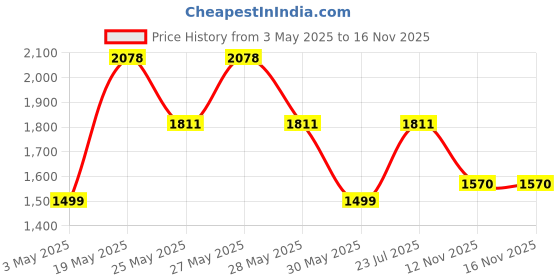 myntra.com ZOUK Women Ethnic Motifs Printed Structured Shoulder Bag zouk Price History Graph from 3 May 2025 to 15 Nov 2025