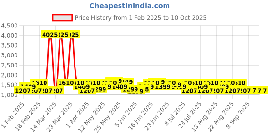myntra.com ZOUK Women Ethnic Motifs Printed Swagger Handheld Bag zouk Price History Graph from 1 Feb 2025 to 9 Oct 2025