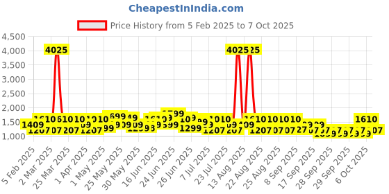 myntra.com ZOUK Women Ethnic Motifs Printed Swagger Handheld Bag zouk Price History Graph from 5 Feb 2025 to 7 Oct 2025