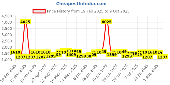 myntra.com ZOUK Women Ethnic Motifs Printed Swagger Handheld Bag zouk Price History Graph from 19 Feb 2025 to 9 Oct 2025