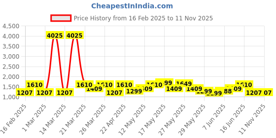 myntra.com ZOUK Women Ethnic Motifs Printed Swagger Handheld Bag zouk Price History Graph from 16 Feb 2025 to 9 Nov 2025