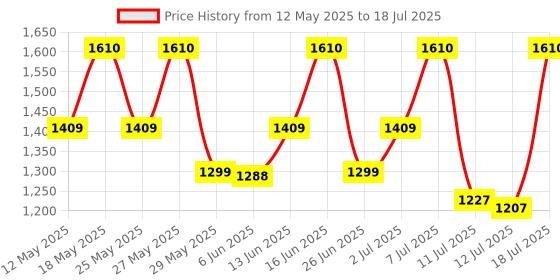 myntra.com ZOUK Women Ethnic Motifs Printed Swagger Handheld Bag zouk Price History Graph from 12 May 2025 to 12 Jul 2025