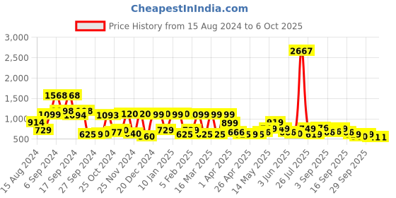 myntra.com ZOUK Women Ethnic Motifs Printed Zip Around Wallet zouk Price History Graph from 15 Aug 2024 to 6 Oct 2025
