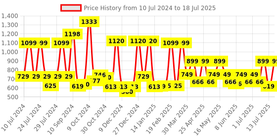 myntra.com ZOUK Women Ethnic Motifs Printed Zip Around Wallet zouk Price History Graph from 10 Jul 2024 to 13 Jul 2025
