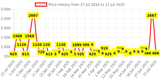 myntra.com ZOUK Women Ethnic Motifs Printed Zip Around Wallet zouk Price History Graph from 27 Jul 2024 to 12 Jul 2025