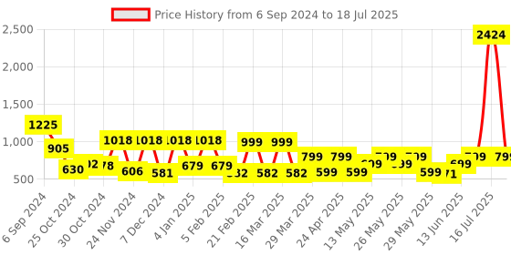 myntra.com ZOUK Women Ethnic Motifs Printed Zip Around Wallet zouk Price History Graph from 6 Sep 2024 to 16 Jul 2025