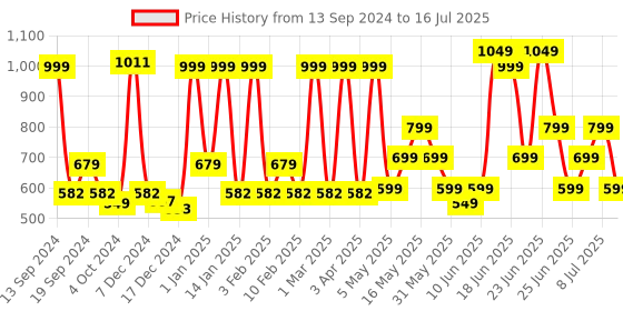 myntra.com ZOUK Women Ethnic Motifs Printed Zip Around Wallet zouk Price History Graph from 13 Sep 2024 to 16 Jul 2025