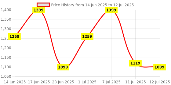 myntra.com ZOUK Women Ethnic Printed Oversized Structured Handheld Bag zouk Price History Graph from 14 Jun 2025 to 12 Jul 2025