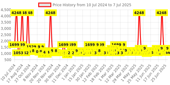 myntra.com ZOUK Women Floral Printed Backpack zouk Price History Graph from 10 Jul 2024 to 7 Jul 2025