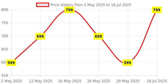myntra.com ZOUK Women Floral Printed Jaipur Fresco Kyra Flap Wallet zouk Price History Graph from 2 May 2025 to 29 May 2025