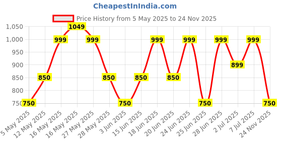 myntra.com ZOUK Women Floral Printed Leather Arika Zipper Wallet - Jaipur Fresco zouk Price History Graph from 5 May 2025 to 24 Nov 2025