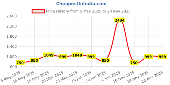 myntra.com ZOUK Women Floral Printed Leather Two Fold Wallet zouk Price History Graph from 5 May 2025 to 20 Nov 2025