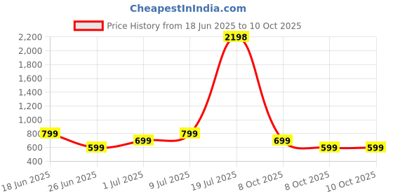 myntra.com ZOUK Women Floral Printed Leather Zip Around Taj Guldasta Chain Wallet zouk Price History Graph from 18 Jun 2025 to 9 Oct 2025