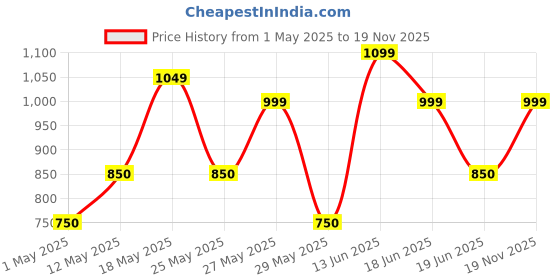 myntra.com ZOUK Women Floral Printed Leather Zip Around Wallet zouk Price History Graph from 1 May 2025 to 19 Nov 2025